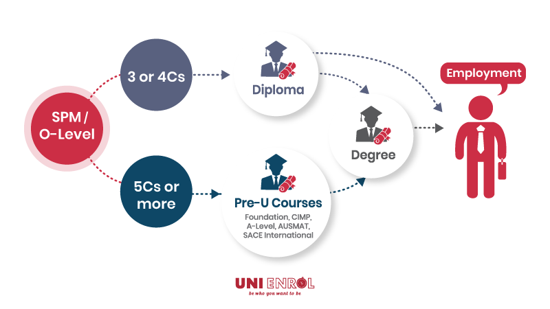 Uni Enrol can help you plan the right pathway to university.